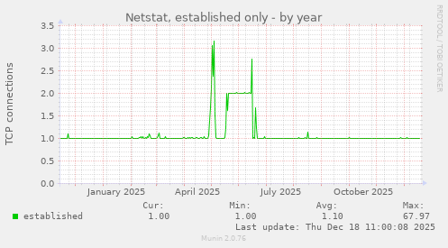 Netstat, established only