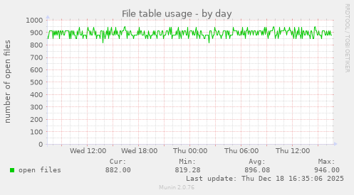 File table usage