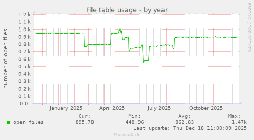 File table usage