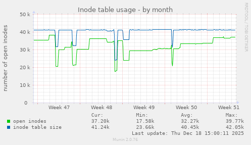 Inode table usage