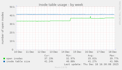 Inode table usage
