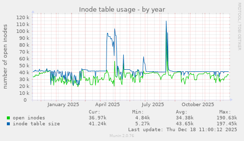 Inode table usage