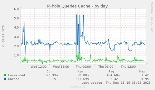 Pi-hole Queries Cache