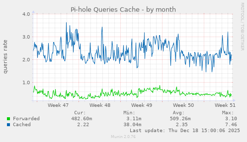 Pi-hole Queries Cache