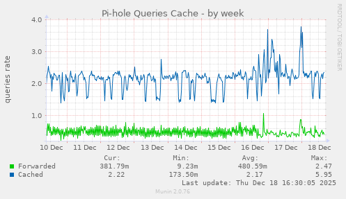 Pi-hole Queries Cache