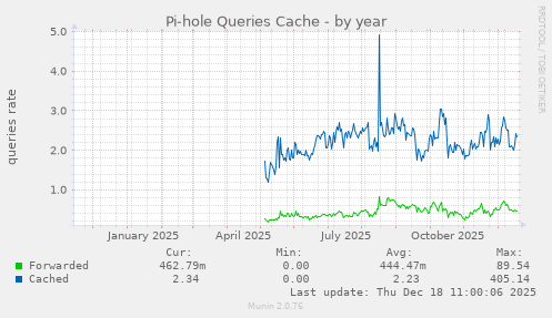 Pi-hole Queries Cache