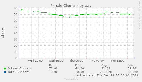 Pi-hole Clients