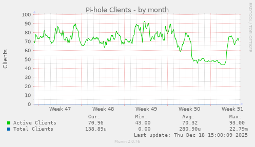 Pi-hole Clients
