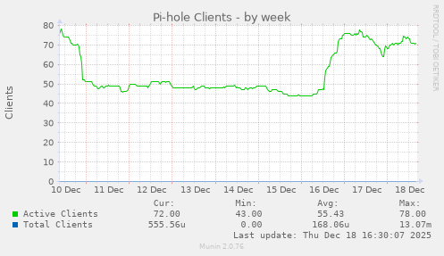 Pi-hole Clients