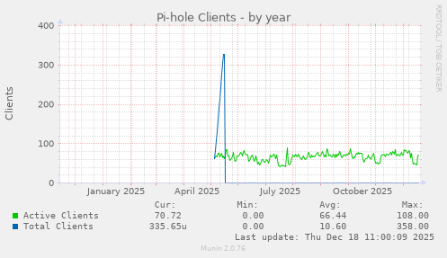 Pi-hole Clients