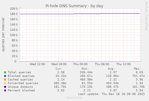 Pi-hole DNS Summary