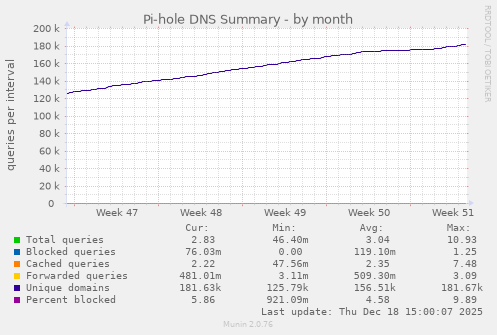 Pi-hole DNS Summary