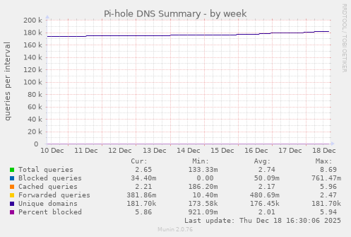 Pi-hole DNS Summary