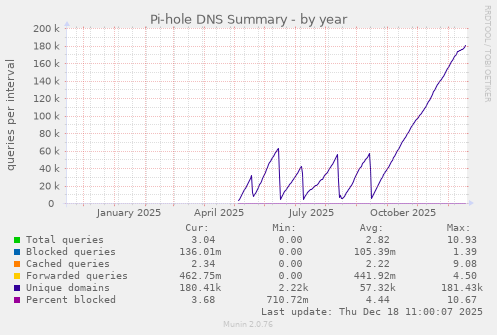 Pi-hole DNS Summary