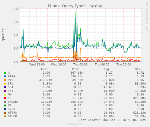 Pi-hole Query Types