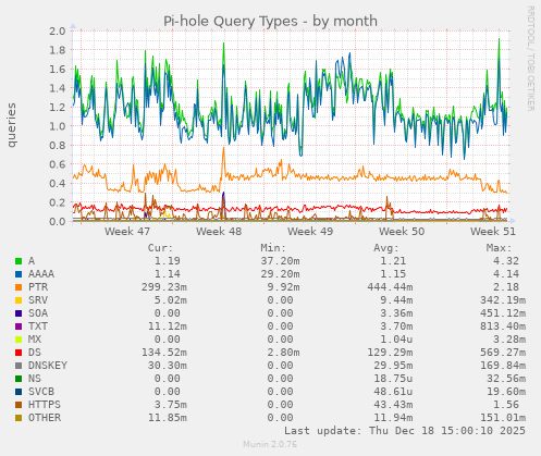 Pi-hole Query Types