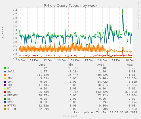 Pi-hole Query Types