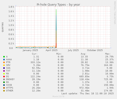 Pi-hole Query Types