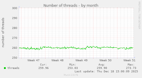 Number of threads