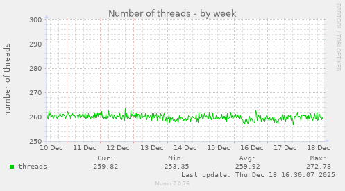 Number of threads