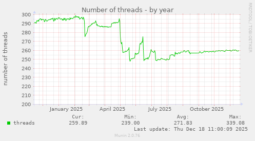 Number of threads