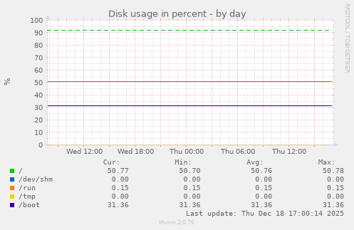 Disk usage in percent