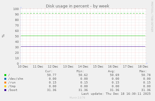 Disk usage in percent