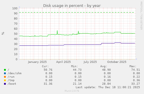 Disk usage in percent