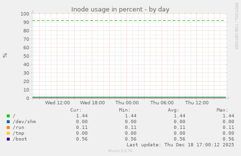 Inode usage in percent