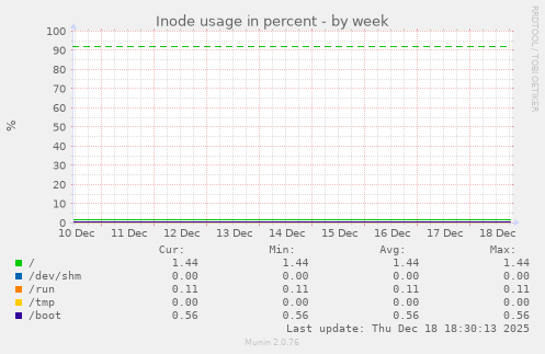 Inode usage in percent
