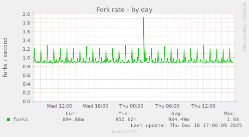 Fork rate