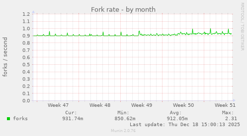Fork rate