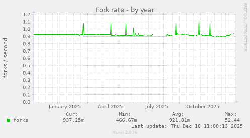Fork rate