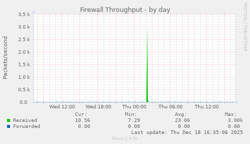 Firewall Throughput