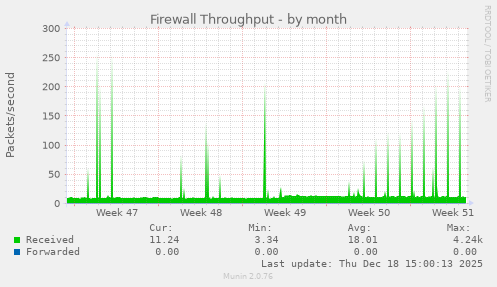 Firewall Throughput