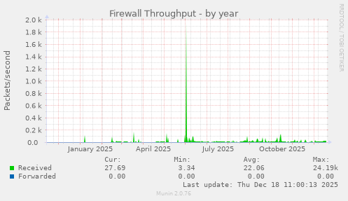 Firewall Throughput