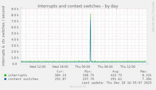 Interrupts and context switches