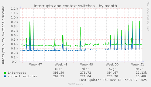 Interrupts and context switches