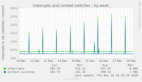 Interrupts and context switches