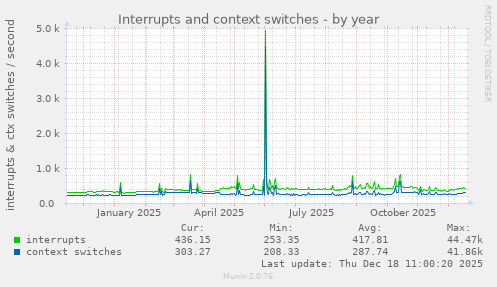 Interrupts and context switches