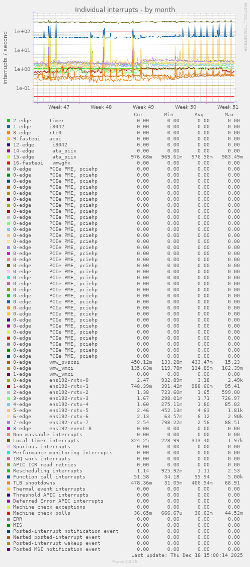 Individual interrupts