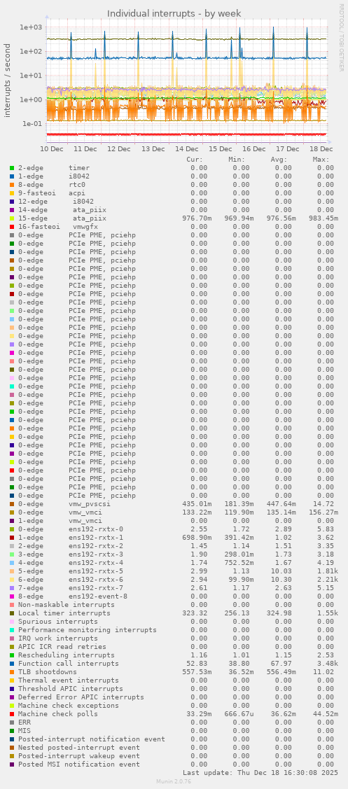 Individual interrupts