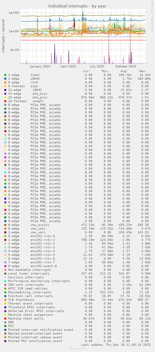 Individual interrupts