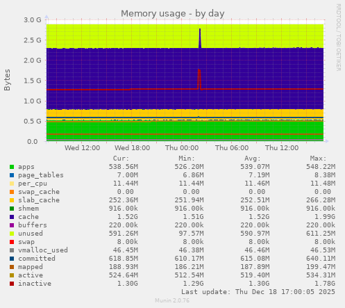 Memory usage