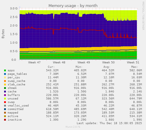 Memory usage