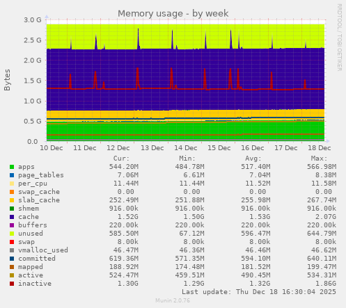 Memory usage