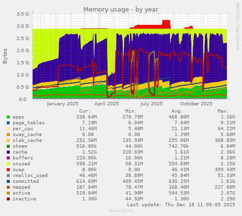 Memory usage