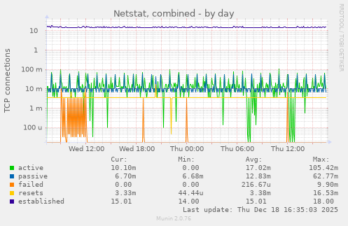 Netstat, combined