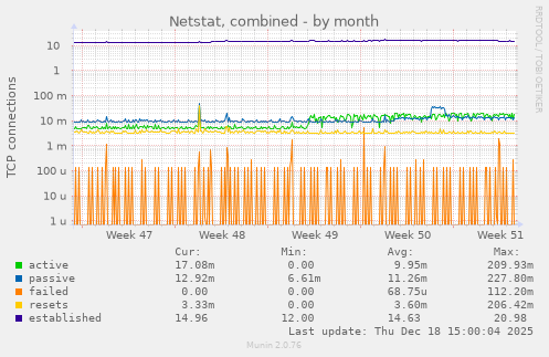 Netstat, combined