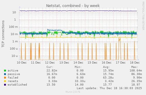 Netstat, combined